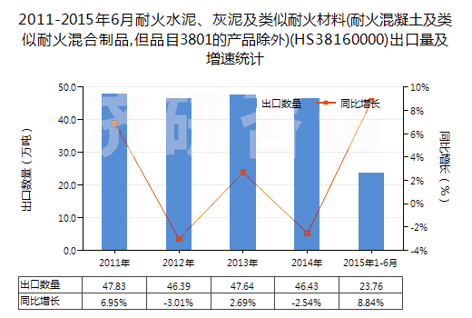 2011-2015年6月耐火水泥、灰泥及類似耐火材料(耐火混凝土及類似耐火混合制品,但品目3801的產(chǎn)品除外)(HS38160000)出口量及增速統(tǒng)計